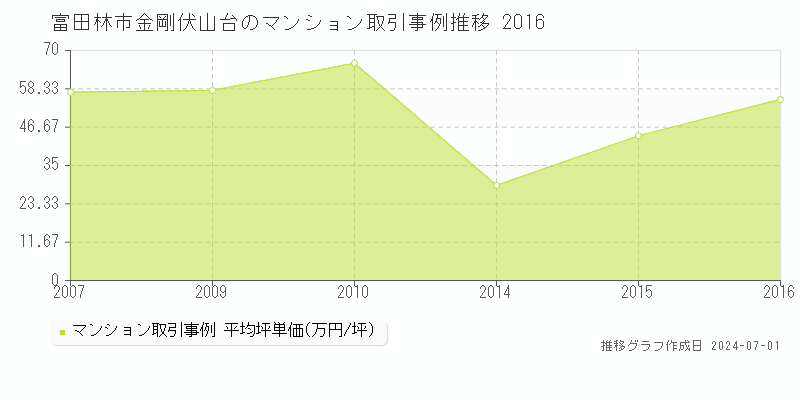 富田林市金剛伏山台のマンション取引事例推移グラフ 