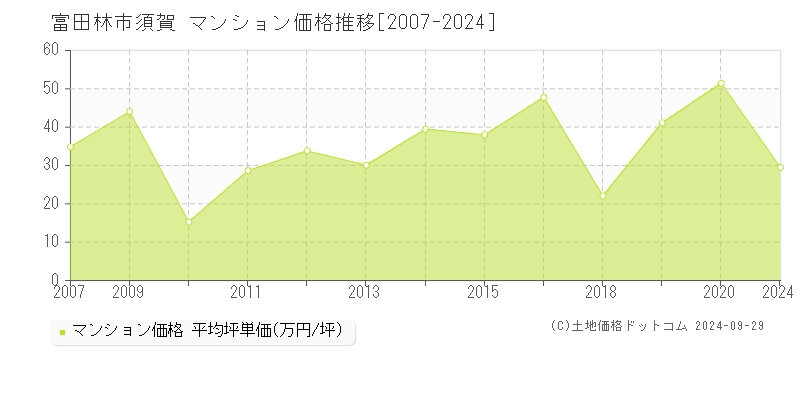 須賀(富田林市)のマンション価格推移グラフ(坪単価)[2007-2024年]