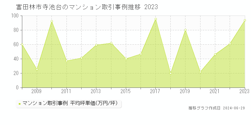 富田林市寺池台のマンション取引事例推移グラフ 