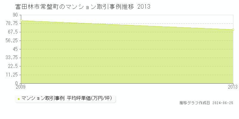 富田林市常盤町のマンション取引事例推移グラフ 