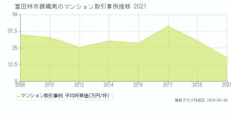 富田林市錦織南のマンション取引事例推移グラフ 