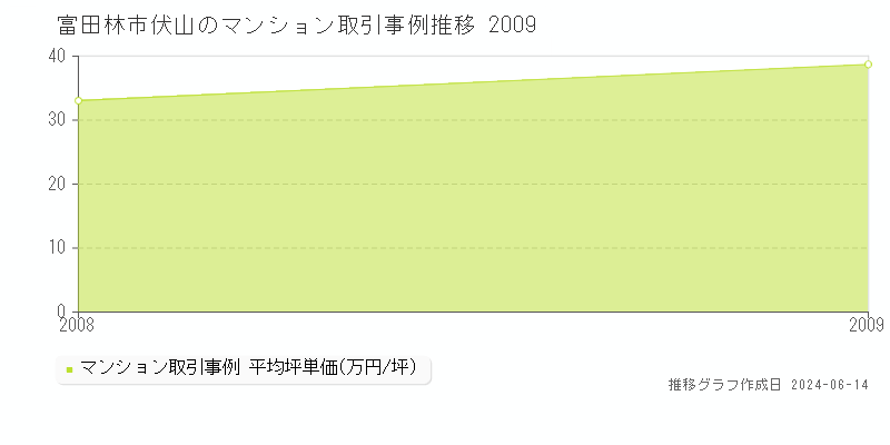 富田林市伏山のマンション取引事例推移グラフ 