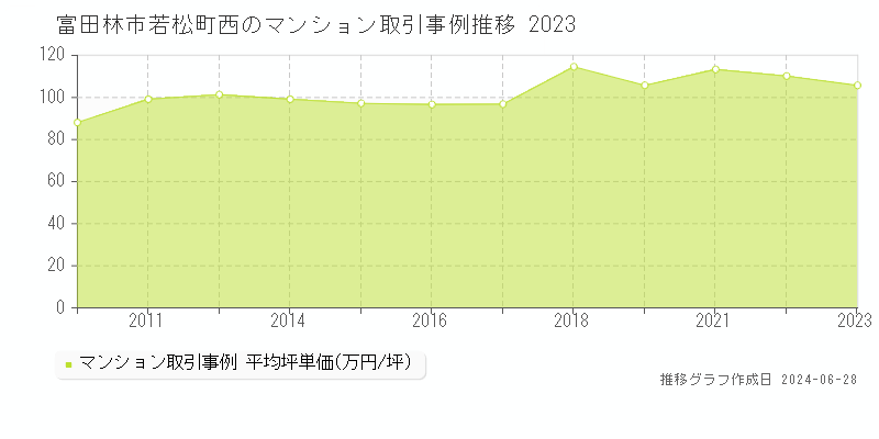富田林市若松町西のマンション取引事例推移グラフ 