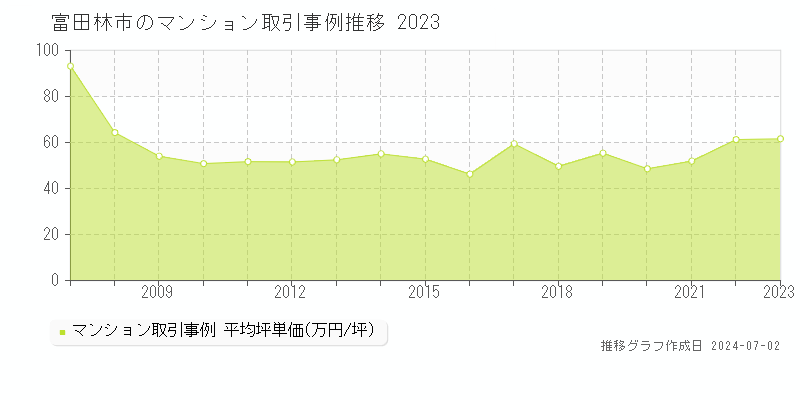富田林市のマンション取引事例推移グラフ 