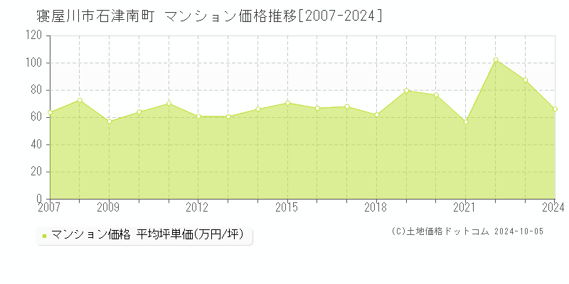 石津南町(寝屋川市)のマンション価格推移グラフ(坪単価)[2007-2024年]