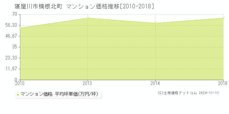 楠根北町(寝屋川市)のマンション価格推移グラフ(坪単価)