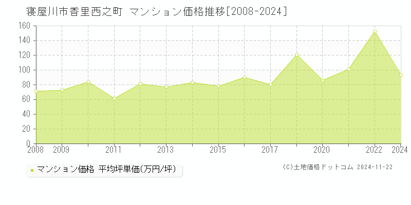 香里西之町(寝屋川市)のマンション価格推移グラフ(坪単価)[2008-2024年]