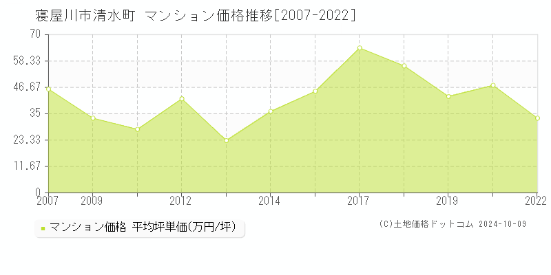 清水町(寝屋川市)のマンション価格推移グラフ(坪単価)[2007-2022年]