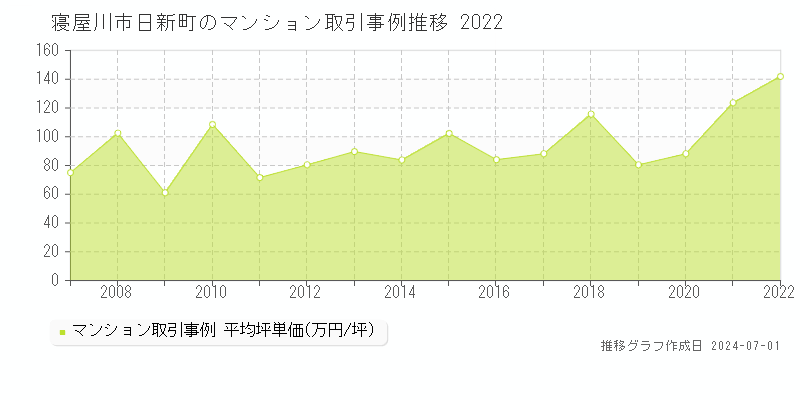 寝屋川市日新町のマンション取引事例推移グラフ 