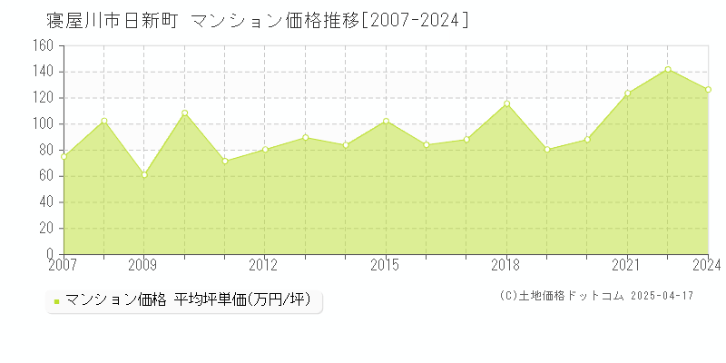 寝屋川市日新町のマンション取引事例推移グラフ 