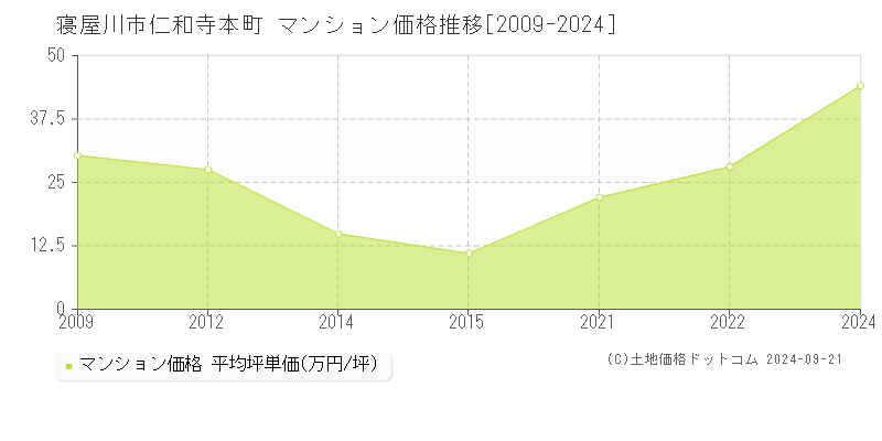 仁和寺本町(寝屋川市)のマンション価格推移グラフ(坪単価)[2009-2024年]