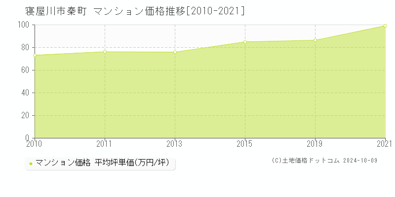 秦町(寝屋川市)のマンション価格推移グラフ(坪単価)[2010-2021年]