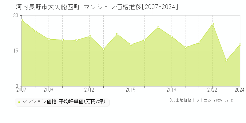 大矢船西町(河内長野市)のマンション価格推移グラフ(坪単価)[2007-2024年]