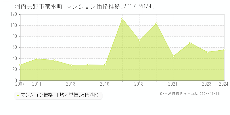 菊水町(河内長野市)のマンション価格推移グラフ(坪単価)[2007-2024年]