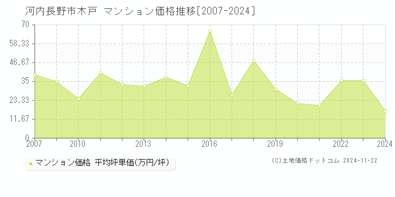 木戸(河内長野市)のマンション価格推移グラフ(坪単価)