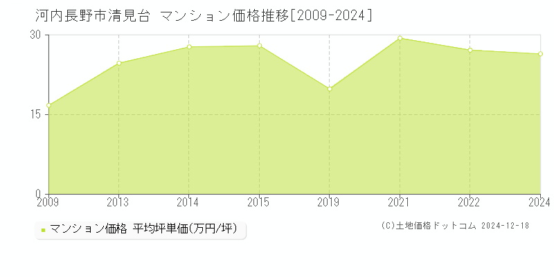 清見台(河内長野市)のマンション価格推移グラフ(坪単価)[2009-2024年]