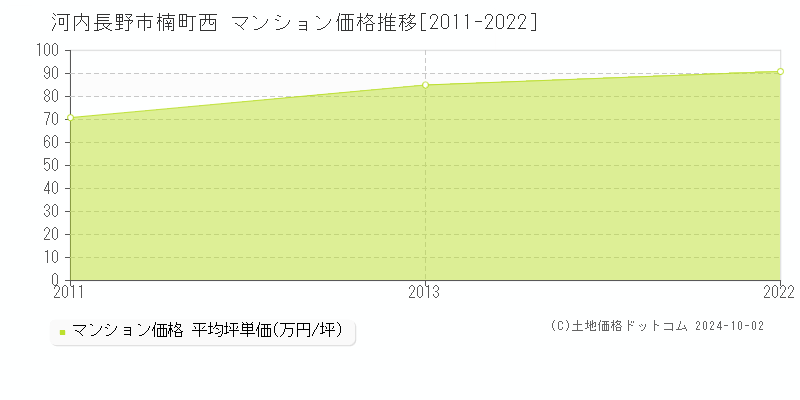 楠町西(河内長野市)のマンション価格推移グラフ(坪単価)[2011-2022年]