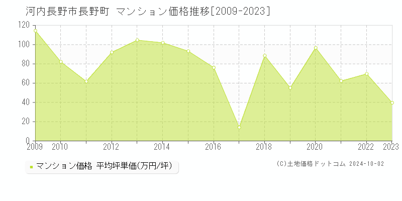 長野町(河内長野市)のマンション価格推移グラフ(坪単価)