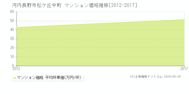 松ケ丘中町(河内長野市)のマンション価格推移グラフ(坪単価)[2012-2017年]