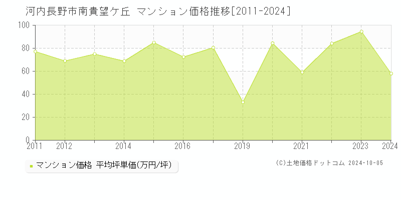 南貴望ケ丘(河内長野市)のマンション価格推移グラフ(坪単価)[2011-2024年]