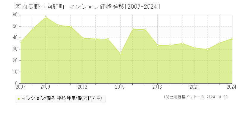 向野町(河内長野市)のマンション価格推移グラフ(坪単価)[2007-2024年]