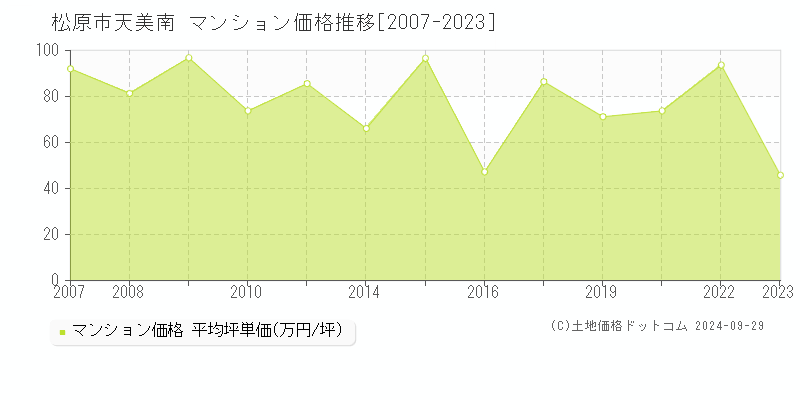 天美南(松原市)のマンション価格推移グラフ(坪単価)[2007-2023年]