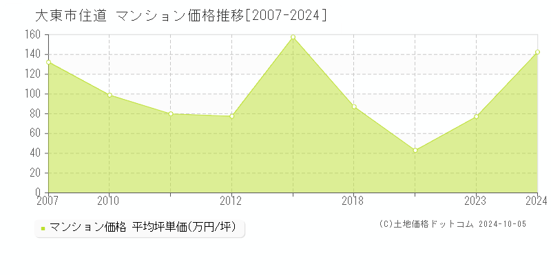 住道(大東市)のマンション価格推移グラフ(坪単価)[2007-2024年]