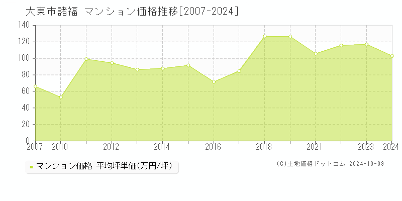 諸福(大東市)のマンション価格推移グラフ(坪単価)[2007-2024年]