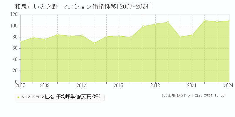 いぶき野(和泉市)のマンション価格推移グラフ(坪単価)