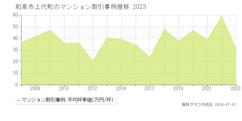 和泉市上代町のマンション取引事例推移グラフ 