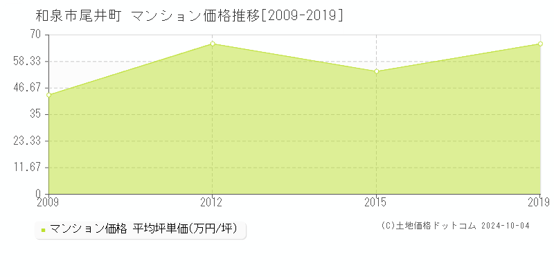 尾井町(和泉市)のマンション価格推移グラフ(坪単価)[2009-2019年]