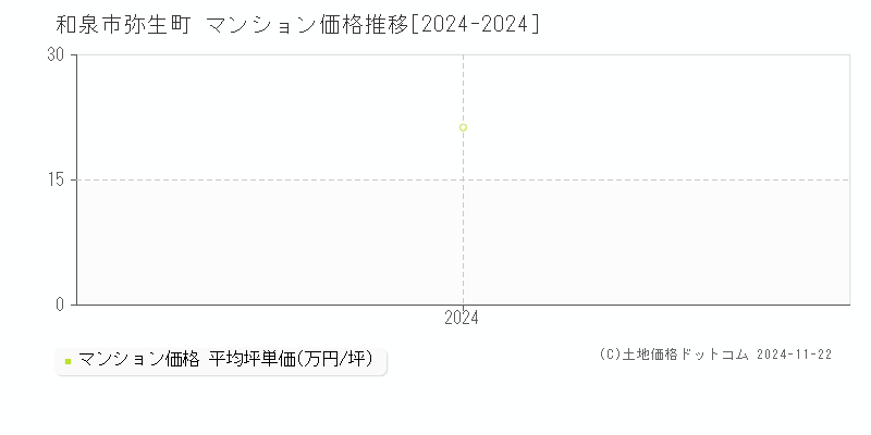 弥生町(和泉市)のマンション価格推移グラフ(坪単価)[2024-2024年]