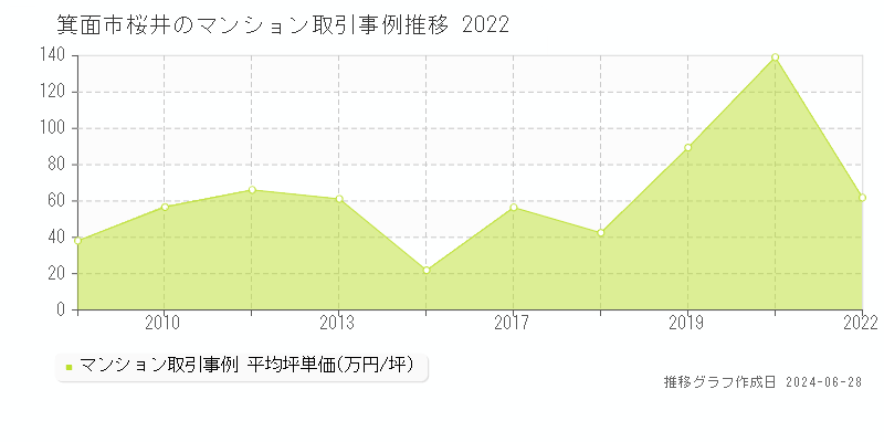 箕面市桜井のマンション取引事例推移グラフ 