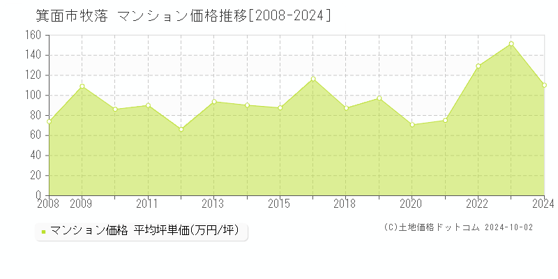 牧落(箕面市)のマンション価格推移グラフ(坪単価)[2008-2024年]