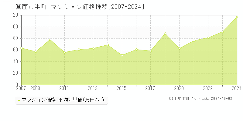 半町(箕面市)のマンション価格推移グラフ(坪単価)[2007-2024年]