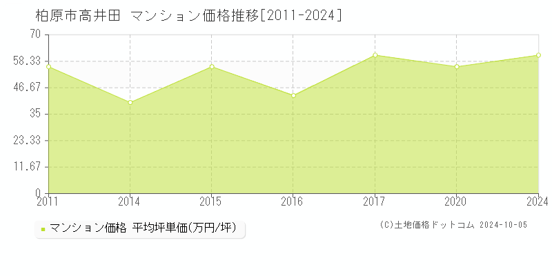 高井田(柏原市)のマンション価格推移グラフ(坪単価)[2011-2024年]