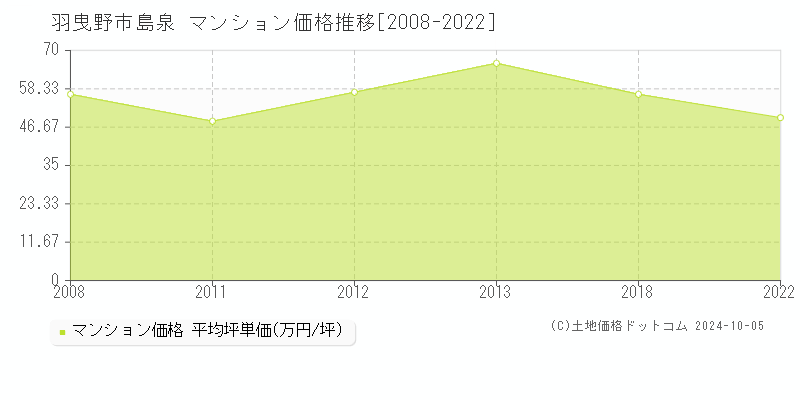 羽曳野市島泉のマンション取引事例推移グラフ 