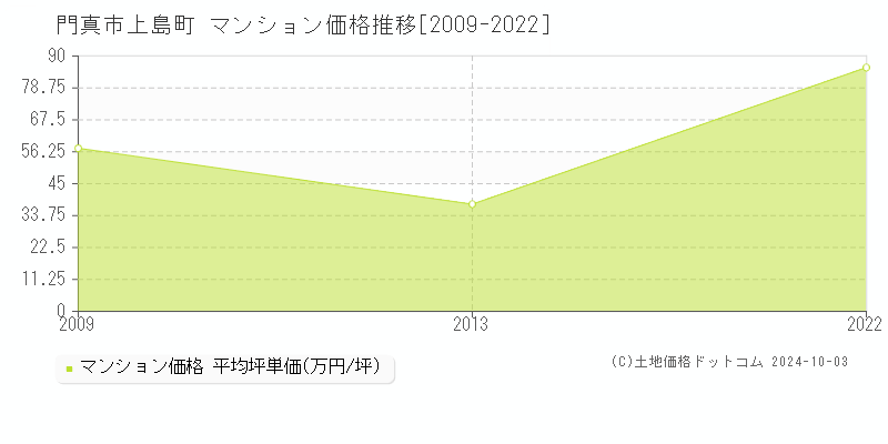 上島町(門真市)のマンション価格推移グラフ(坪単価)[2009-2022年]