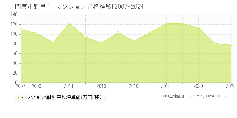 野里町(門真市)のマンション価格推移グラフ(坪単価)