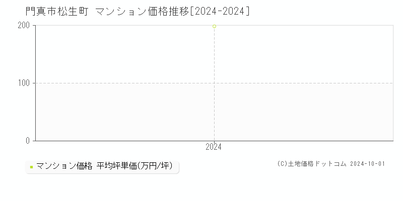 松生町(門真市)のマンション価格推移グラフ(坪単価)[2024-2024年]