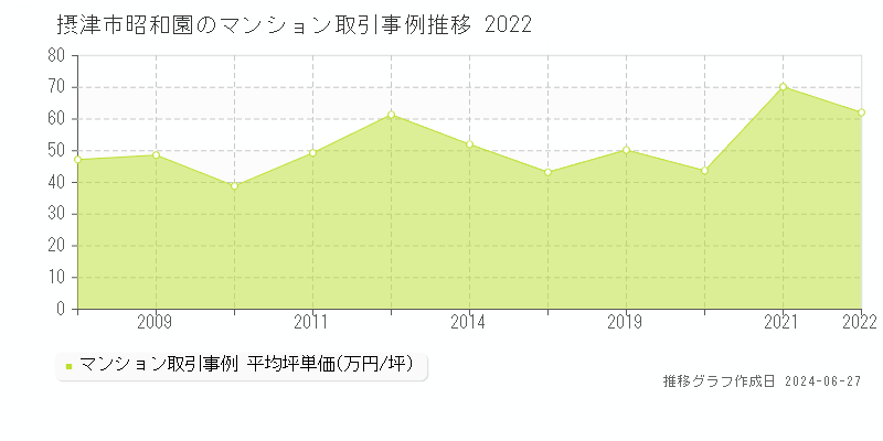 摂津市昭和園のマンション取引事例推移グラフ 