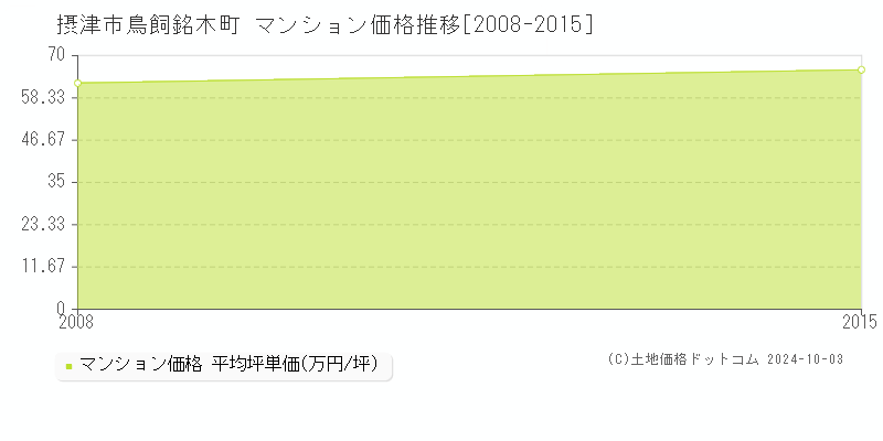 鳥飼銘木町(摂津市)のマンション価格推移グラフ(坪単価)[2008-2015年]