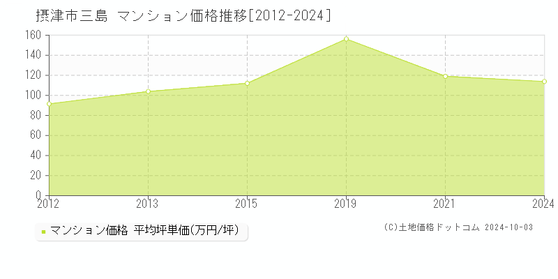 三島(摂津市)のマンション価格推移グラフ(坪単価)[2012-2024年]