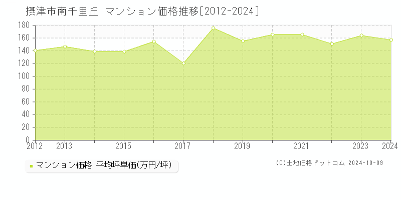 南千里丘(摂津市)のマンション価格推移グラフ(坪単価)[2012-2024年]