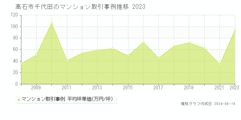 高石市千代田のマンション取引事例推移グラフ 