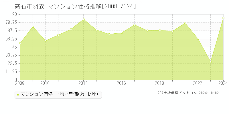 羽衣(高石市)のマンション価格推移グラフ(坪単価)