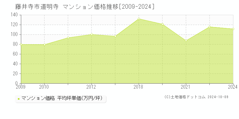 道明寺(藤井寺市)のマンション価格推移グラフ(坪単価)[2009-2024年]