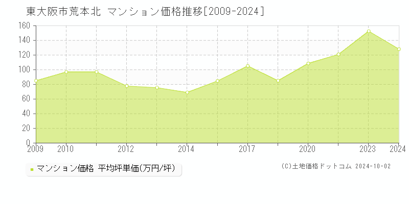 荒本北(東大阪市)のマンション価格推移グラフ(坪単価)[2009-2024年]