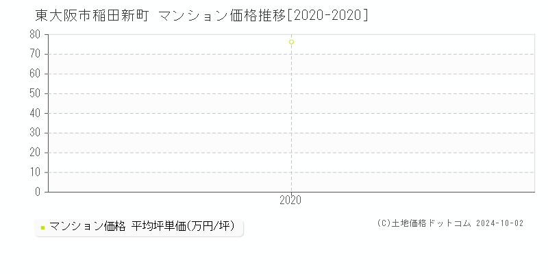 稲田新町(東大阪市)のマンション価格推移グラフ(坪単価)[2020-2020年]