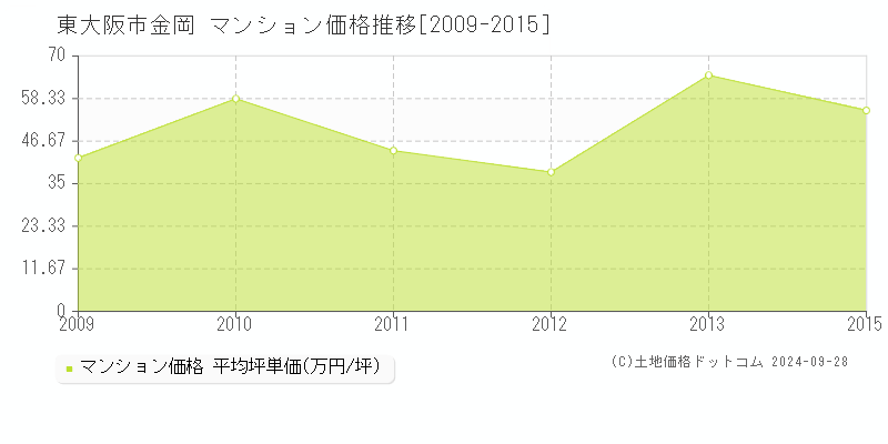 金岡(東大阪市)のマンション価格推移グラフ(坪単価)[2009-2015年]